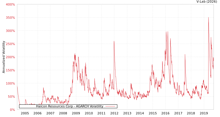 graph of Halcon Resources Corp AGARCH