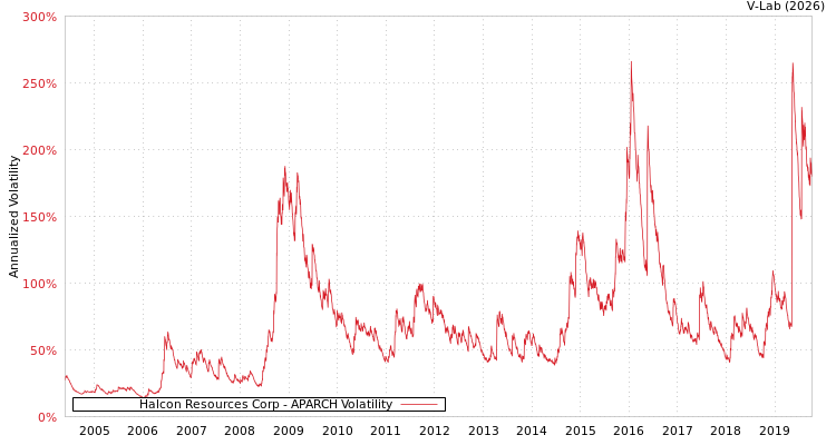 graph of Halcon Resources Corp APARCH