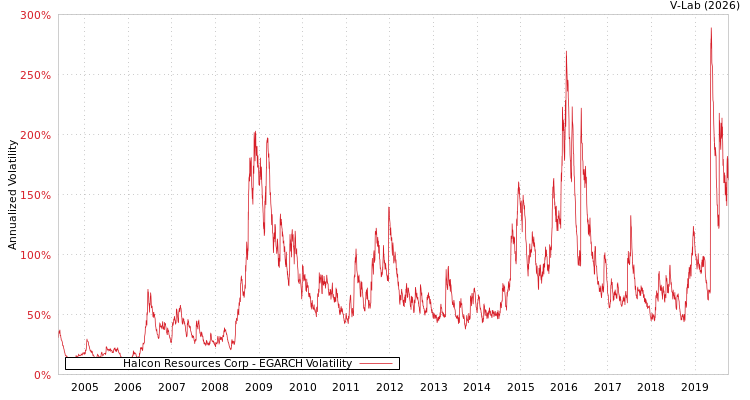 graph of Halcon Resources Corp EGARCH