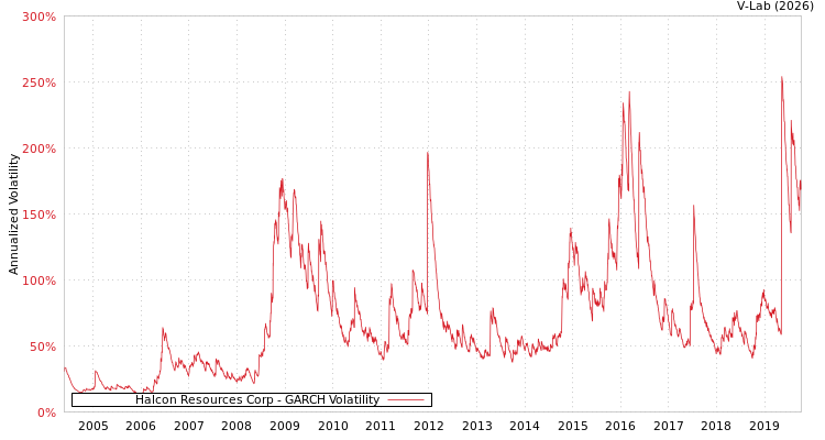 graph of Halcon Resources Corp GARCH