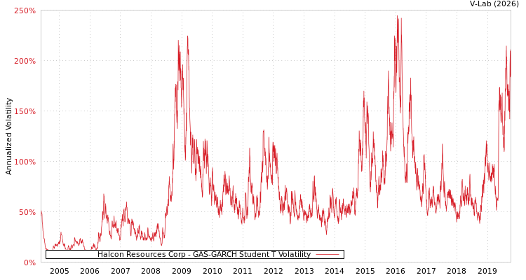 graph of Halcon Resources Corp GAS-GARCH-T