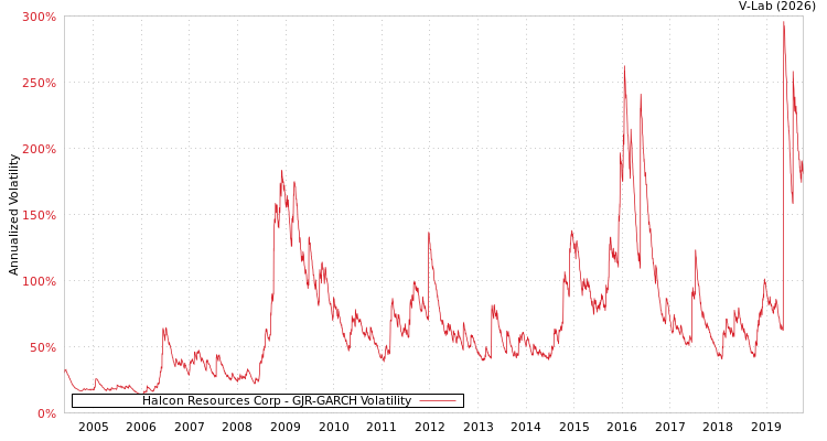 graph of Halcon Resources Corp GJR-GARCH