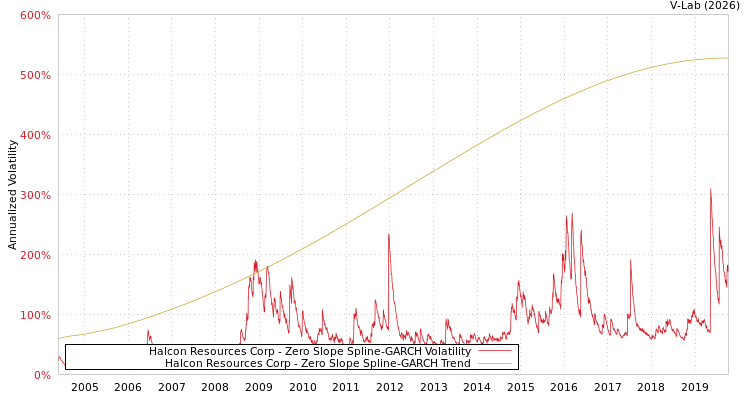 graph of Halcon Resources Corp S0GARCH