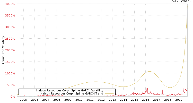 graph of Halcon Resources Corp SGARCH