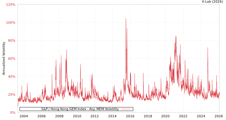 graph of S&P / Hong Kong GEM Index AMEM