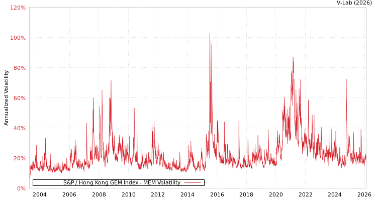graph of S&P / Hong Kong GEM Index MEM