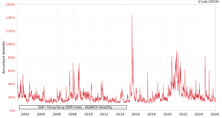 graph of S&P / Hong Kong GEM Index AGARCH