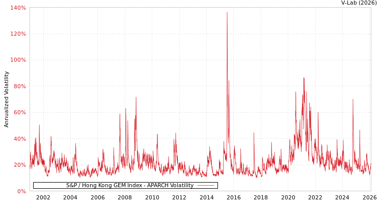 graph of S&P / Hong Kong GEM Index APARCH