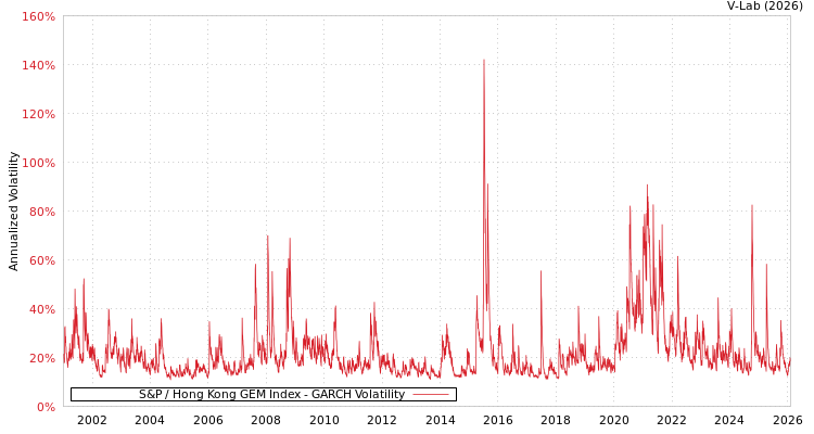 graph of S&P / Hong Kong GEM Index GARCH