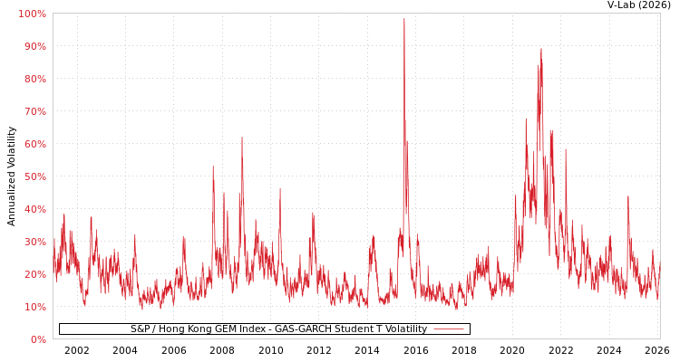 graph of S&P / Hong Kong GEM Index GAS-GARCH-T