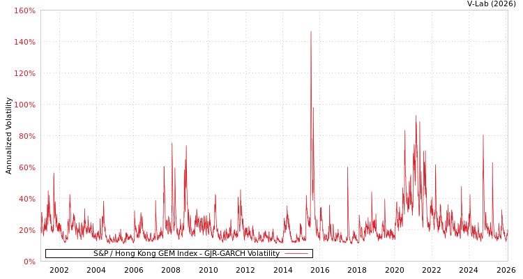 graph of S&P / Hong Kong GEM Index GJR-GARCH