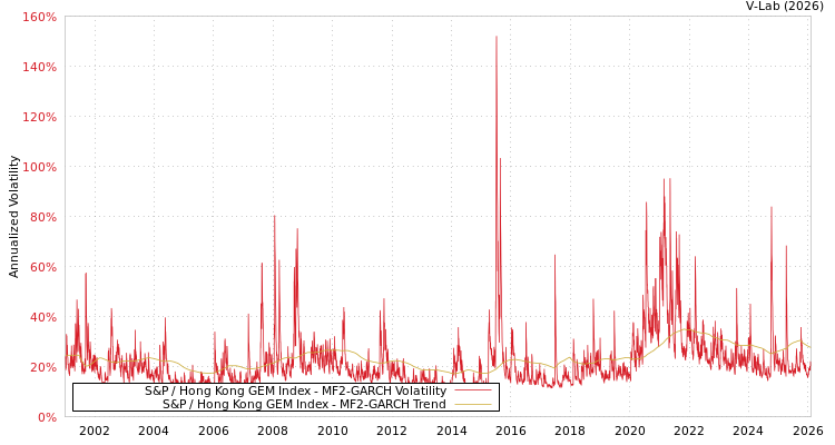 graph of S&P / Hong Kong GEM Index MF2-GARCH