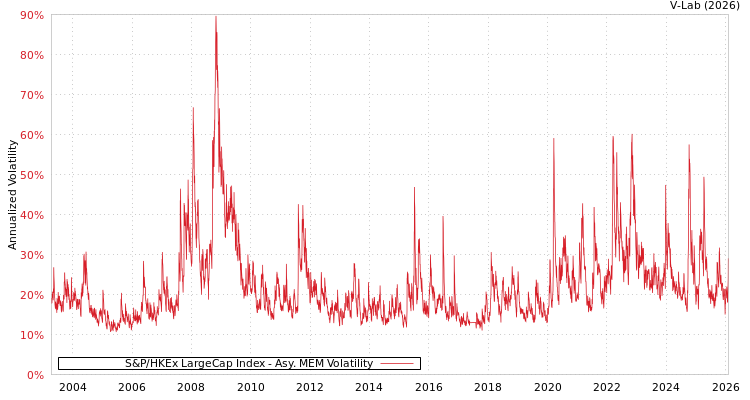 graph of S&P/HKEx LargeCap Index AMEM