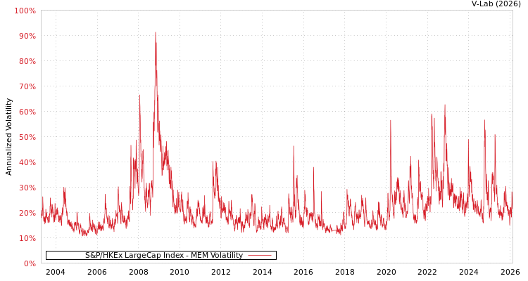 graph of S&P/HKEx LargeCap Index MEM