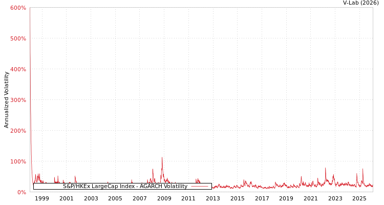 graph of S&P/HKEx LargeCap Index AGARCH