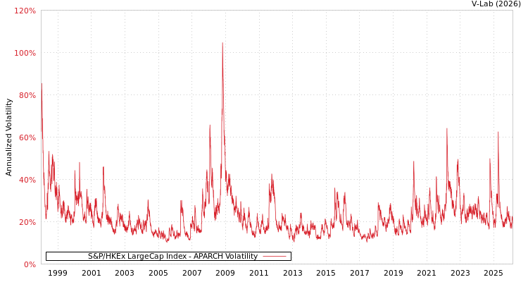 graph of S&P/HKEx LargeCap Index APARCH