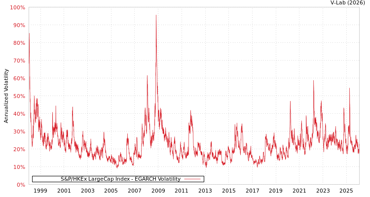 graph of S&P/HKEx LargeCap Index EGARCH