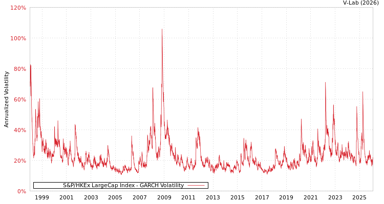 graph of S&P/HKEx LargeCap Index GARCH