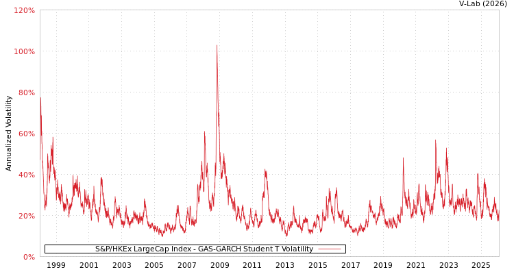 graph of S&P/HKEx LargeCap Index GAS-GARCH-T