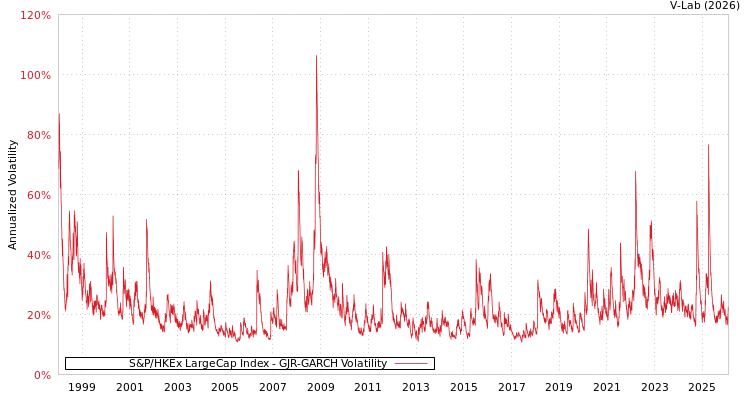 graph of S&P/HKEx LargeCap Index GJR-GARCH