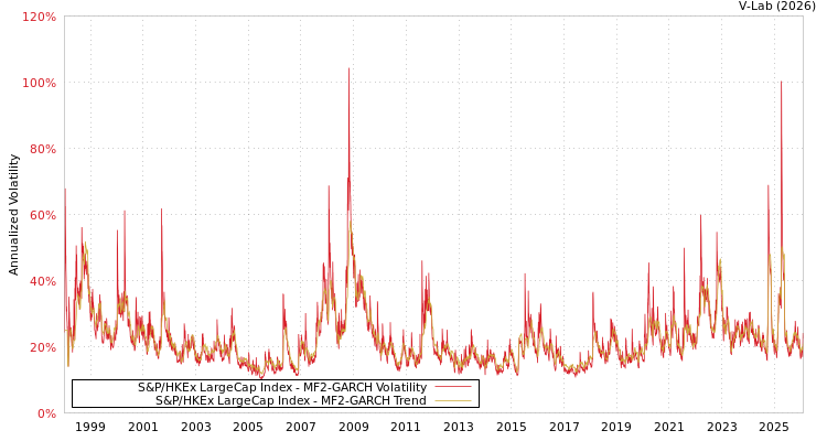 graph of S&P/HKEx LargeCap Index MF2-GARCH