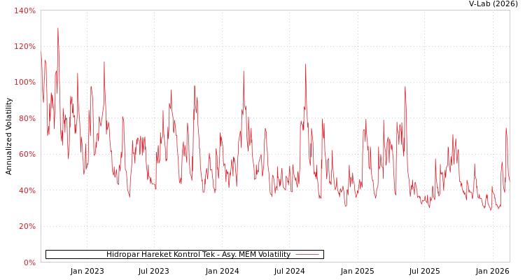 graph of Hidropar Hareket Kontrol Tek AMEM