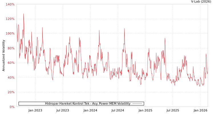 graph of Hidropar Hareket Kontrol Tek APMEM