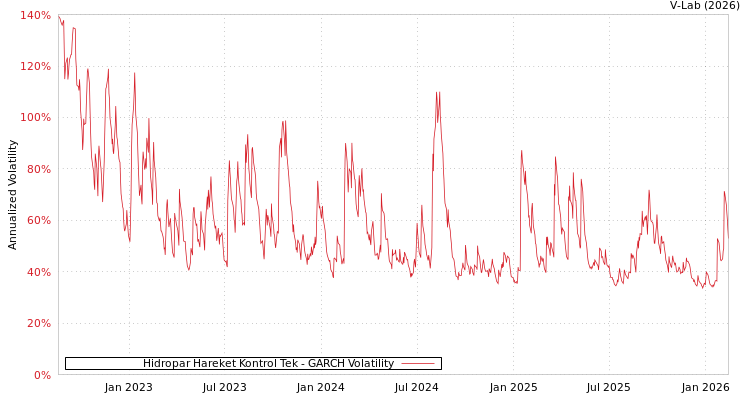 graph of Hidropar Hareket Kontrol Tek GARCH