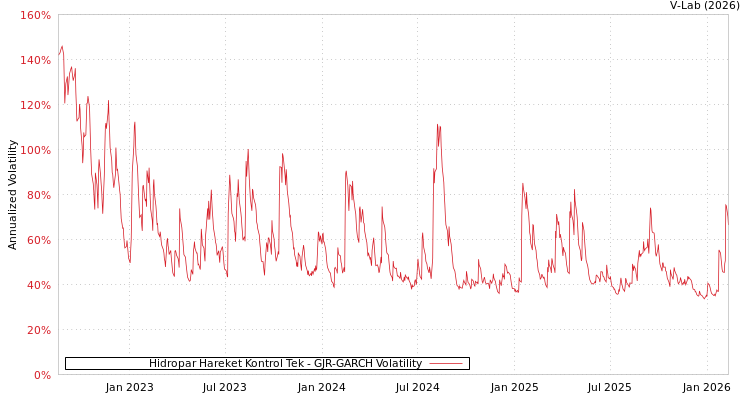 graph of Hidropar Hareket Kontrol Tek GJR-GARCH