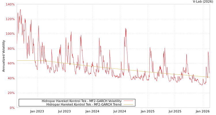 graph of Hidropar Hareket Kontrol Tek MF2-GARCH