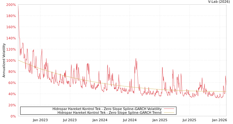 graph of Hidropar Hareket Kontrol Tek S0GARCH