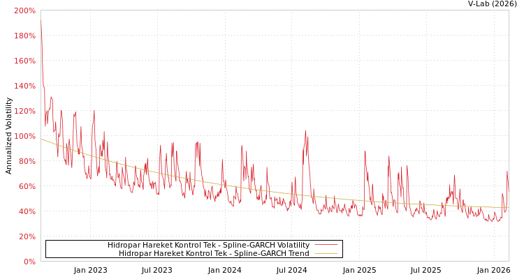 graph of Hidropar Hareket Kontrol Tek SGARCH