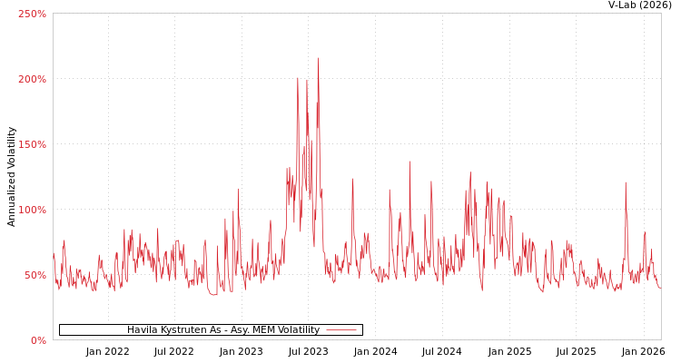 graph of Havila Kystruten As AMEM