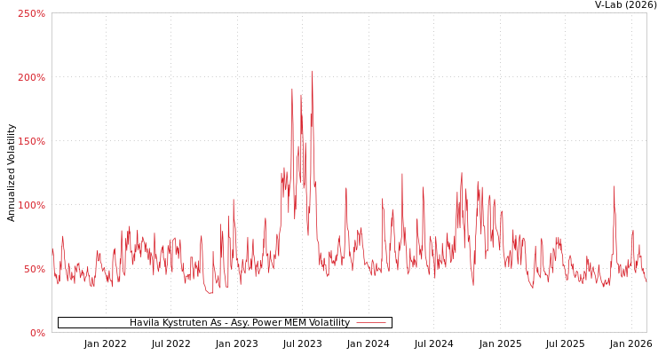 graph of Havila Kystruten As APMEM