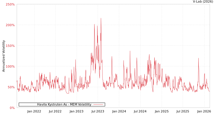 graph of Havila Kystruten As MEM