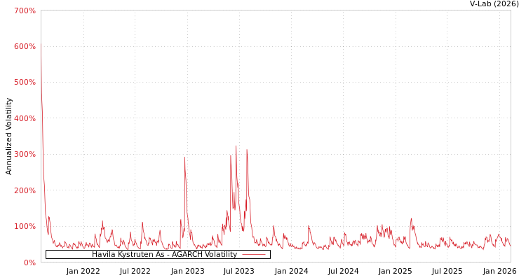 graph of Havila Kystruten As AGARCH