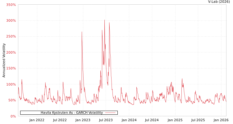 graph of Havila Kystruten As GARCH