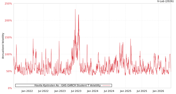 graph of Havila Kystruten AS GAS-GARCH-T