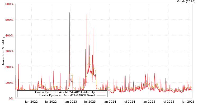 graph of Havila Kystruten As MF2-GARCH