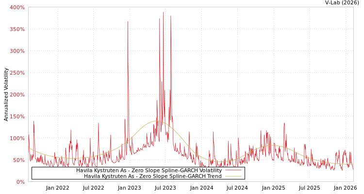 graph of Havila Kystruten As S0GARCH