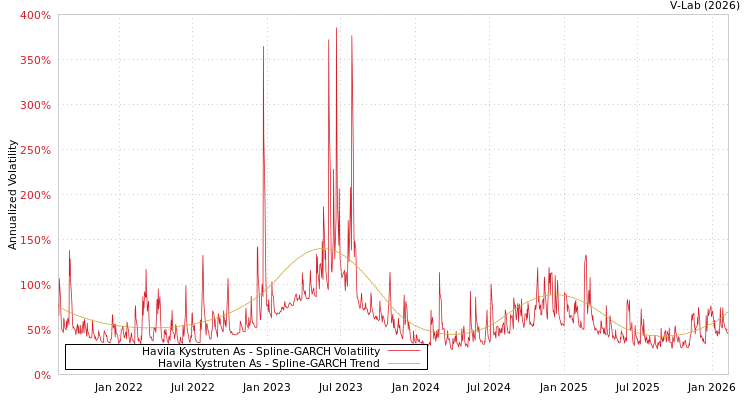 graph of Havila Kystruten As SGARCH
