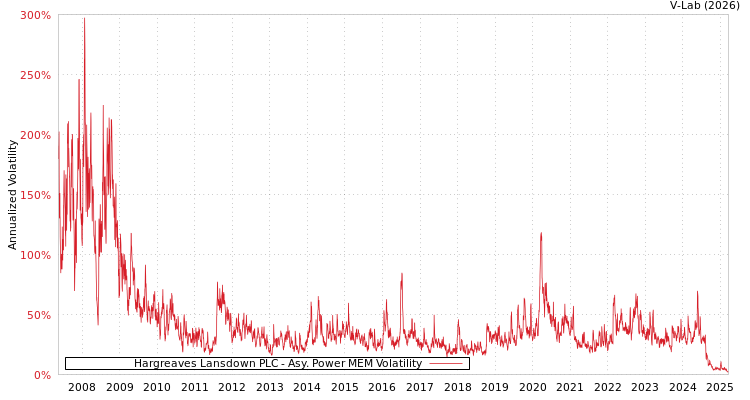 graph of Hargreaves Lansdown PLC APMEM