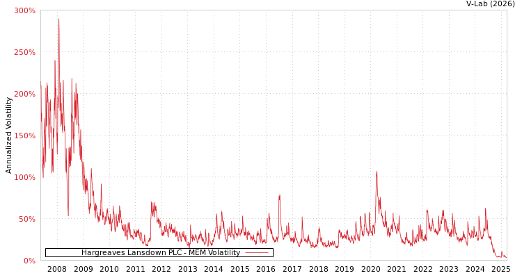 graph of Hargreaves Lansdown PLC MEM