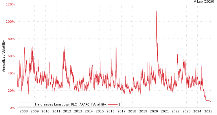 graph of Hargreaves Lansdown PLC APARCH