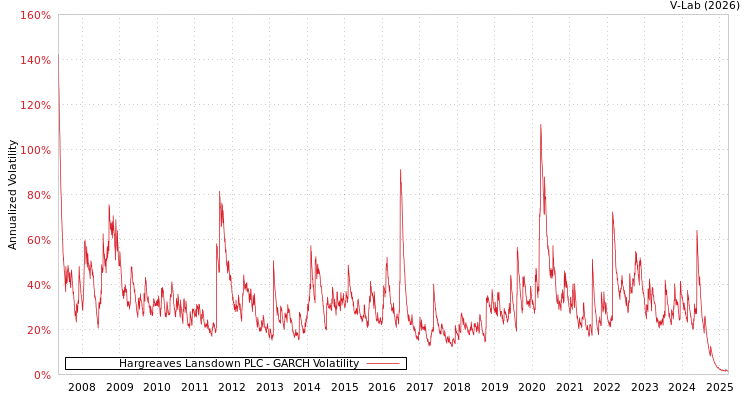 graph of Hargreaves Lansdown PLC GARCH