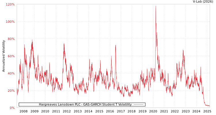 graph of Hargreaves Lansdown PLC GAS-GARCH-T