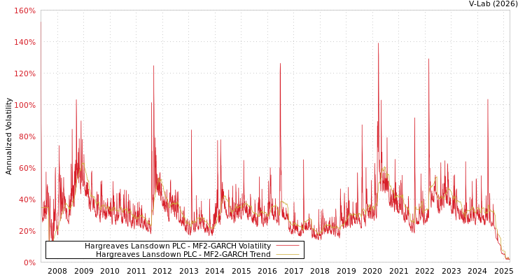 graph of Hargreaves Lansdown PLC MF2-GARCH