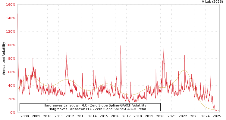 graph of Hargreaves Lansdown PLC S0GARCH