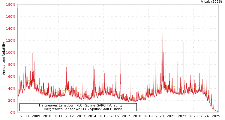 graph of Hargreaves Lansdown PLC SGARCH