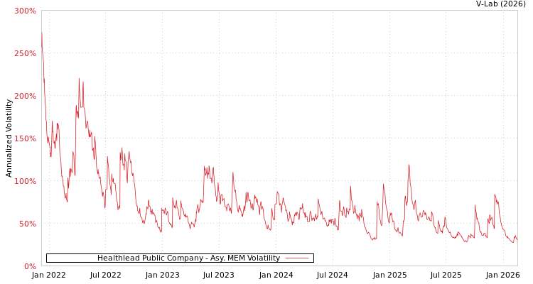 graph of Healthlead Public Company AMEM